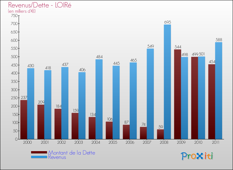 Evolution comparée de la dette et des revenus pour la commune de LOIRé de 2000 à 2011 Comparaison de la dette et des revenus pour LOIRé de 2000 à 2011