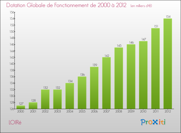 Evolution du montant de la Dotation Globale de Fonctionnement pour la commune de LOIRé de 2000 à 2012 Evolution du montant de la Dotation Globale de Fonctionnement pour LOIRé de 2000 à 2012