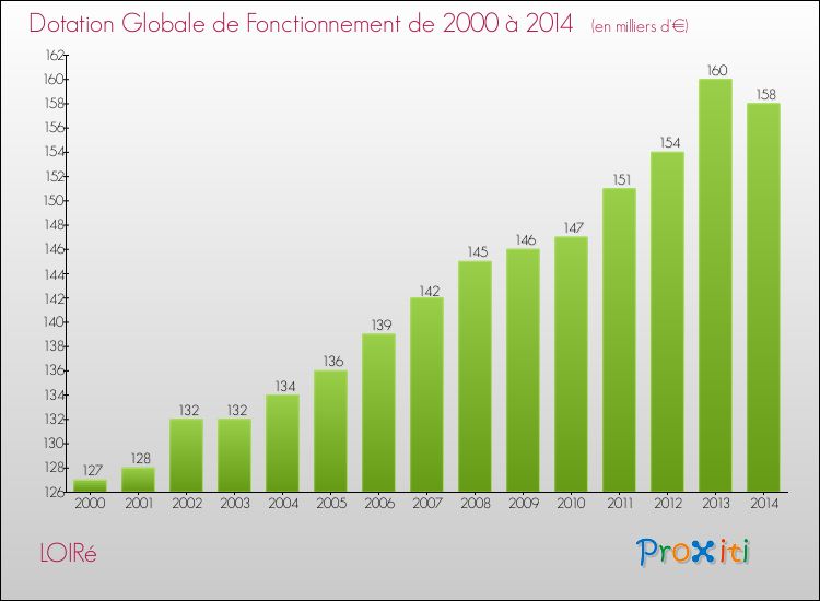 Evolution du montant de la Dotation Globale de Fonctionnement pour la commune de LOIRé de 2000 à 2014 Evolution du montant de la Dotation Globale de Fonctionnement pour LOIRé de 2000 à 2014