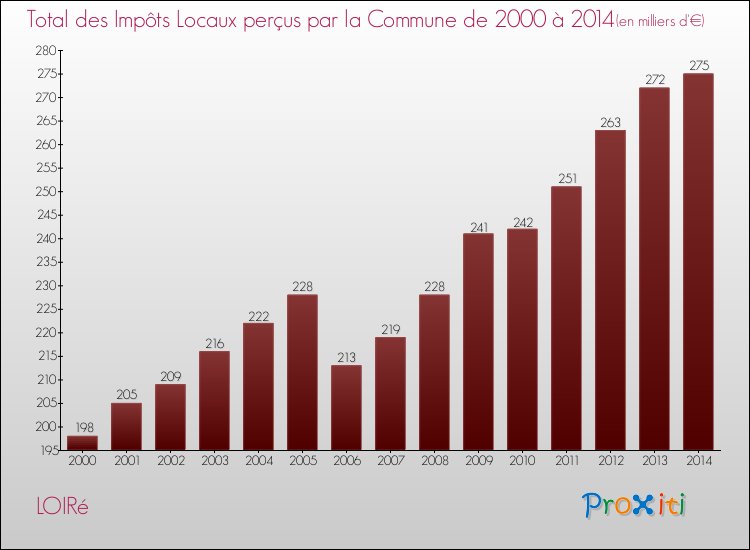 Evolution des Impôts Locaux pour la commune de LOIRé de 2000 à 2014 Evolution des Impôts Locaux pour LOIRé de 2000 à 2014