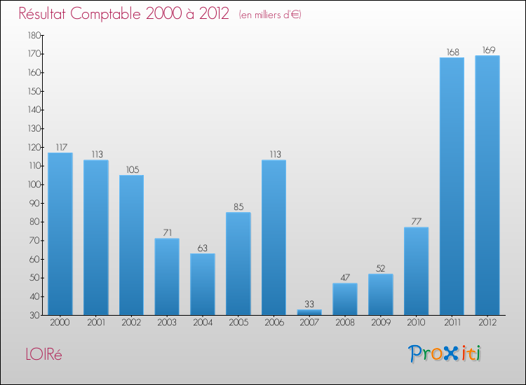 Evolution du résultat comptable pour la commune de LOIRé de 2000 à 2012 Evolution du résultat comptable pour LOIRé de 2000 à 2012