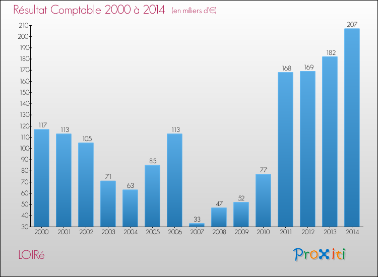 Evolution du résultat comptable pour la commune de LOIRé de 2000 à 2014 Evolution du résultat comptable pour LOIRé de 2000 à 2014