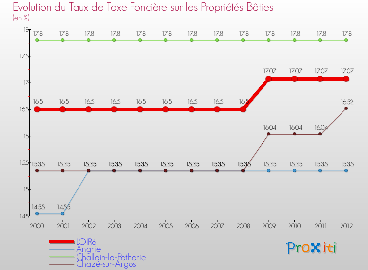 Evolution du taux de la taxe foncière sur le bati pour LOIRé et les communes proches de 2000 à 2012 Comparaison des taux de taxe foncière sur le bati pour LOIRé et les communes voisines de 2000 à 2012