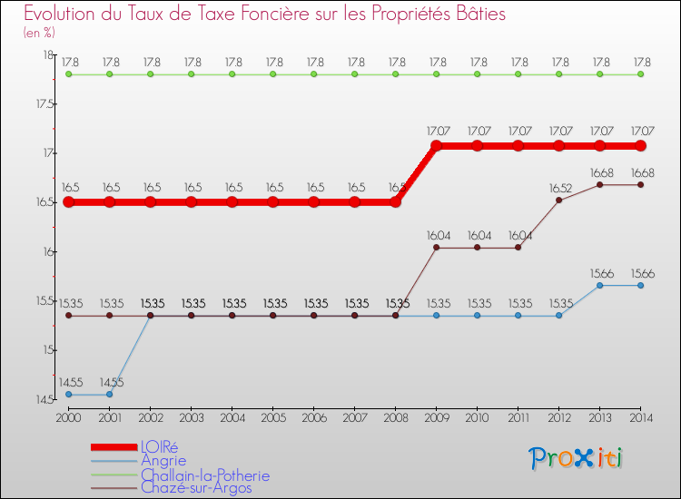 Evolution du taux de la taxe foncière sur le bati pour LOIRé et les communes proches de 2000 à 2014 Comparaison des taux de taxe foncière sur le bati pour LOIRé et les communes voisines de 2000 à 2014