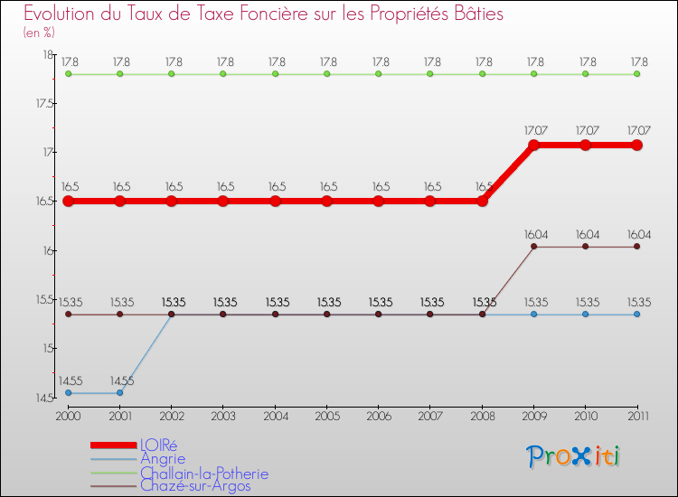 Evolution du taux de la taxe foncière sur le bati pour LOIRé et les communes proches Comparaison des taux de taxe foncière sur le bati pour LOIRé et les communes voisines
