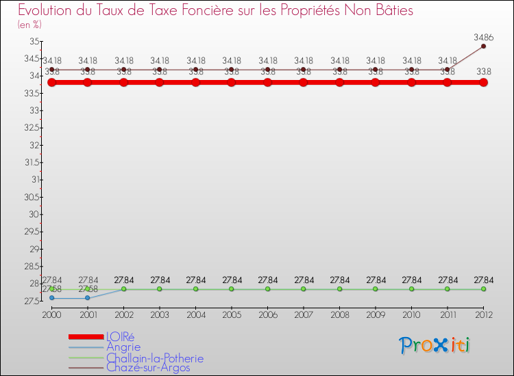 Evolution du taux de la taxe foncière sur les immeubles et terrains non batis pour LOIRé et les communes proches de 2000 à 2012 Comparaison des taux de la taxe foncière sur les immeubles et terrains non batis pour LOIRé et les communes voisines de 2000 à 2012