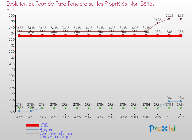 Evolution du taux de la taxe foncière sur les immeubles et terrains non batis pour LOIRé et les communes proches de 2000 à 2014 Comparaison des taux de la taxe foncière sur les immeubles et terrains non batis pour LOIRé et les communes voisines de 2000 à 2014