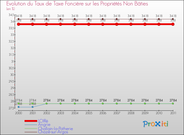 Evolution du taux de la taxe foncière sur les immeubles et terrains non batis pour LOIRé et les communes proches Comparaison des taux de la taxe foncière sur les immeubles et terrains non batis pour LOIRé et les communes voisines