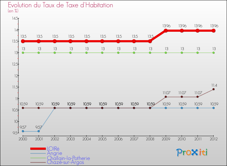 Evolution du taux de la taxe d'habitation pour LOIRé et les communes proches Comparaison des taux de la taxe d'habitation pour LOIRé et les communes voisines