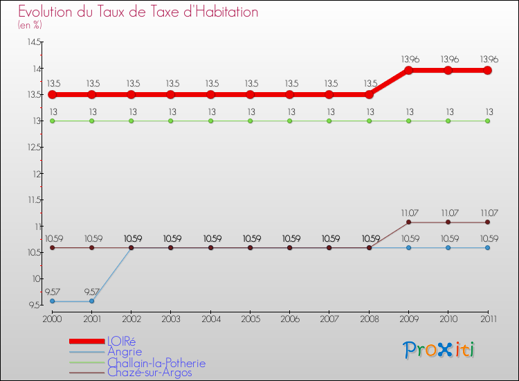 Evolution du taux de la taxe d'habitation pour LOIRé et les communes proches Comparaison des taux de la taxe d'habitation pour LOIRé et les communes voisines