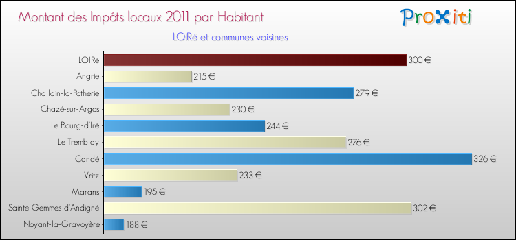 Montant des impôts locaux par Habitant pour LOIRé et les communes proches Comparaison des impôts locaux par habitant pour LOIRé et les communes voisines