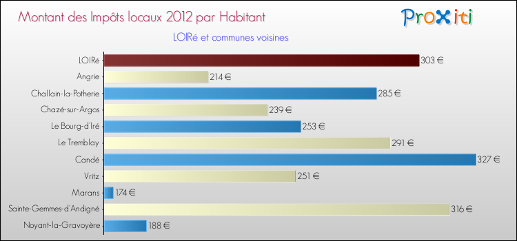 Montant des impôts locaux par Habitant pour LOIRé et les communes proches Comparaison des impôts locaux par habitant pour LOIRé et les communes voisines