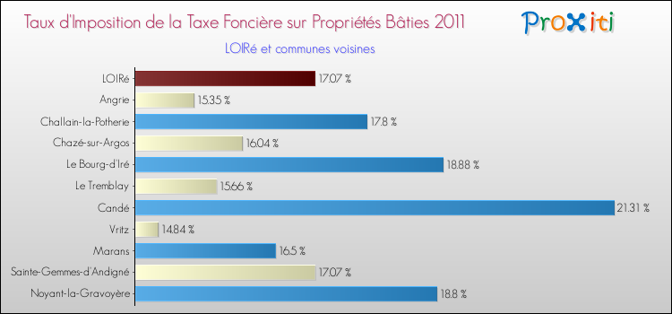 Taux d'imposition de la taxe foncière sur le bati 2011 pour LOIRé et les communes proches Comparaison des taux d'imposition de la taxe foncière sur le bati 2011 pour LOIRé et les communes voisines