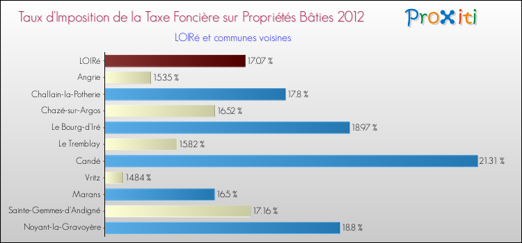 Taux d'imposition de la taxe foncière sur le bati 2012 pour LOIRé et les communes proches Comparaison des taux d'imposition de la taxe foncière sur le bati 2012 pour LOIRé et les communes voisines