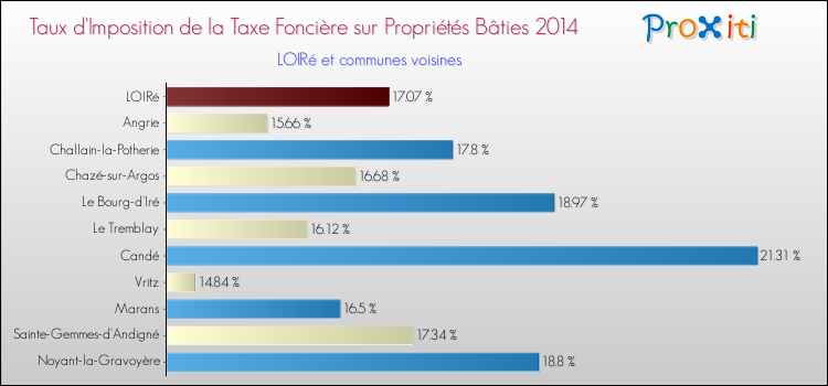 Taux d'imposition de la taxe foncière sur le bati 2014 pour LOIRé et les communes proches Comparaison des taux d'imposition de la taxe foncière sur le bati 2014 pour LOIRé et les communes voisines