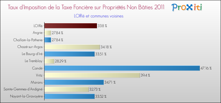 Taux d'imposition de la taxe foncière sur les immeubles et terrains non batis 2011 pour LOIRé et les communes proches Comparaison des taux d'imposition de la taxe foncière sur les immeubles et terrains non batis 2011 pour LOIRé et les communes voisines