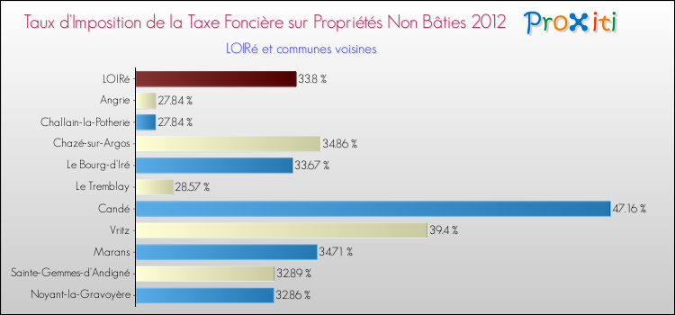 Taux d'imposition de la taxe foncière sur les immeubles et terrains non batis 2012 pour LOIRé et les communes proches Comparaison des taux d'imposition de la taxe foncière sur les immeubles et terrains non batis 2012 pour LOIRé et les communes voisines