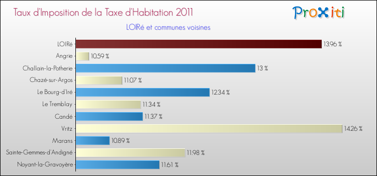 Taux d'imposition de la taxe d'habitation 2011 pour LOIRé et les communes proches Comparaison des taux d'imposition de la taxe d'habitation 2011 pour LOIRé et les communes voisines