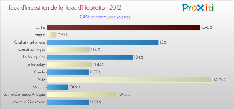 Taux d'imposition de la taxe d'habitation 2012 pour LOIRé et les communes proches Comparaison des taux d'imposition de la taxe d'habitation 2012 pour LOIRé et les communes voisines