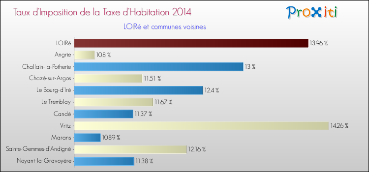 Taux d'imposition de la taxe d'habitation 2014 pour LOIRé et les communes proches Comparaison des taux d'imposition de la taxe d'habitation 2014 pour LOIRé et les communes voisines