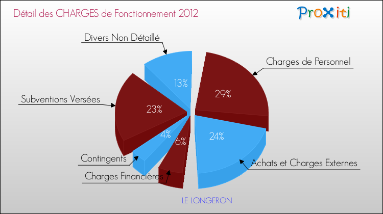Décomposition des Charges de Fonctionnement 2012 de la commune de LE LONGERON Charges de Fonctionnement 2012 pour la commune de LE LONGERON
