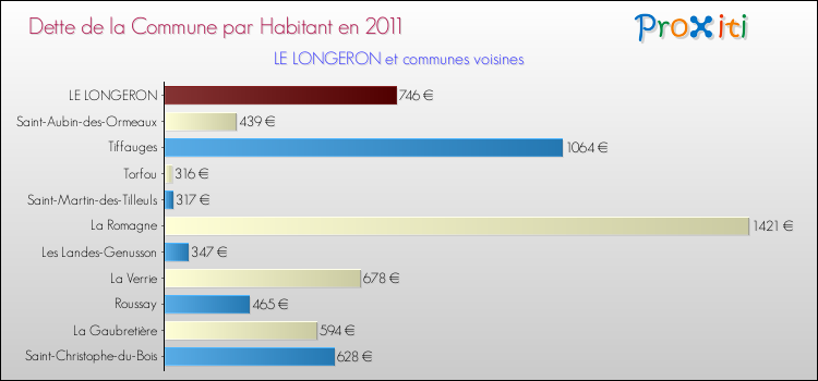 Dette par habitant de la commune en 2011 pour LE LONGERON et les communes proches Comparaison de la dette par habitant de la commune en 2011 pour LE LONGERON et les communes voisines