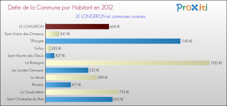 Dette par habitant de la commune en 2012 pour LE LONGERON et les communes proches Comparaison de la dette par habitant de la commune en 2012 pour LE LONGERON et les communes voisines