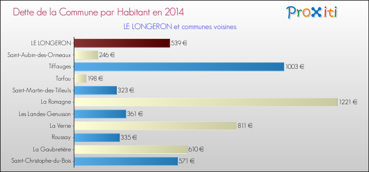Dette par habitant de la commune en 2014 pour LE LONGERON et les communes proches Comparaison de la dette par habitant de la commune en 2014 pour LE LONGERON et les communes voisines