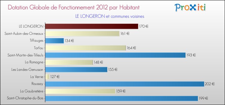 Montant des dotations globales de fonctionnement DGF par Habitant pour LE LONGERON et les communes proches Comparaison des des dotations globales de fonctionnement DGF par habitant pour LE LONGERON et les communes voisines