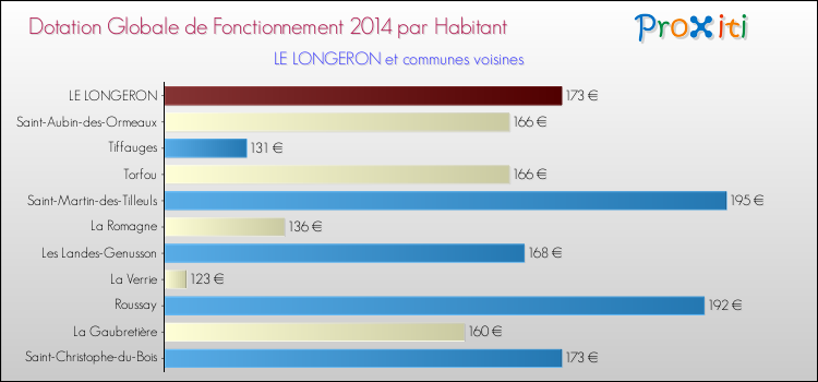 Montant des dotations globales de fonctionnement DGF par Habitant pour LE LONGERON et les communes proches en 2014. Comparaison des des dotations globales de fonctionnement DGF par habitant pour LE LONGERON et les communes voisines en 2014.