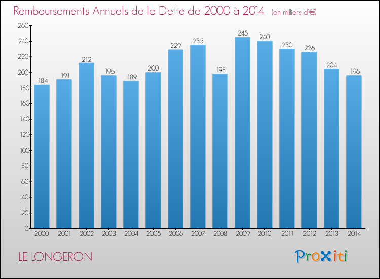 Evolution de l'annuité de la dette pour la commune de LE LONGERON de 2000 à 2014 Annuités de la dette pour LE LONGERON de 2000 à 2014