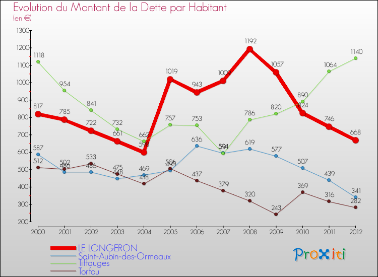 Evolution de la dette par habitant pour la commune de LE LONGERON et les communes proches de 2000 à 2012 Comparaison de la dette par habitant pour LE LONGERON et les communes voisines de 2000 à 2012