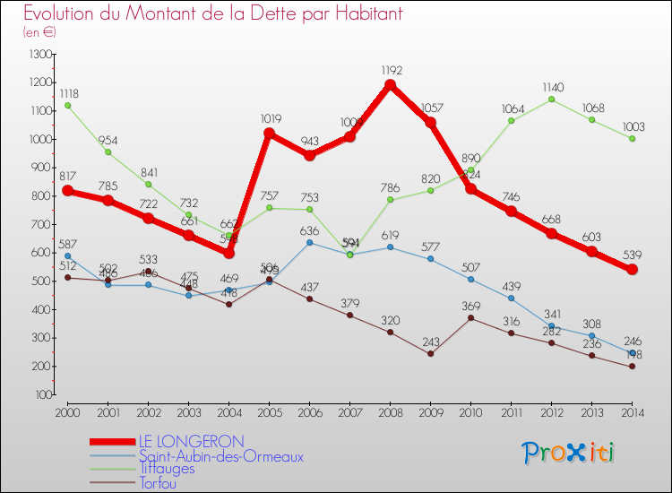 Evolution de la dette par habitant pour la commune de LE LONGERON et les communes proches de 2000 à 2014 Comparaison de la dette par habitant pour LE LONGERON et les communes voisines de 2000 à 2014