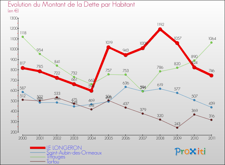 Evolution de la dette par habitant pour la commune de LE LONGERON et les communes proches Comparaison de la dette par habitant pour LE LONGERON et les communes voisines