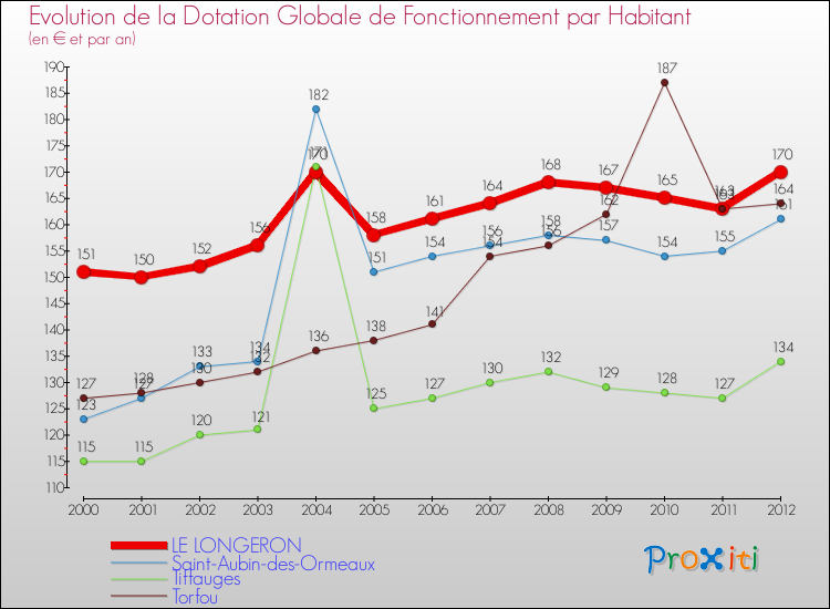 Evolution et montant de la dotation globale de fonctionnement par Habitant pour LE LONGERON et les communes proches Comparaison des dotations globales de fonctionnement par habitant pour LE LONGERON et les communes voisines