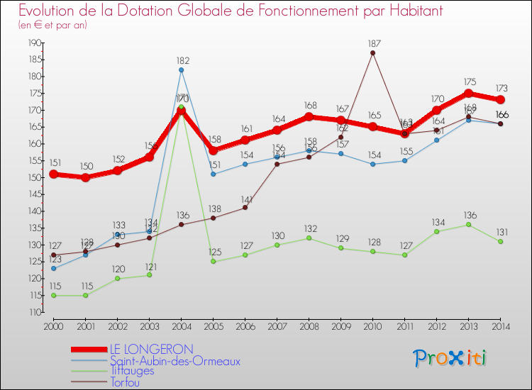 Evolution et montant de la dotation globale de fonctionnement par Habitant pour LE LONGERON et les communes proches de 2000 à 2014. Comparaison des dotations globales de fonctionnement par habitant pour LE LONGERON et les communes voisines de 2000 à 2014.