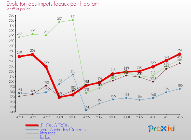 Evolution et montant des impôts locaux par Habitant pour LE LONGERON et les communes proches Comparaison des impôts locaux par habitant pour LE LONGERON et les communes voisines