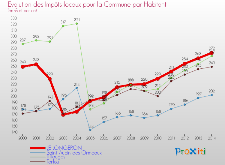 Evolution et montant des impôts locaux par Habitant pour LE LONGERON et les communes proches de 2000 à 2014 Comparaison des impôts locaux par habitant pour LE LONGERON et les communes voisines de 2000 à 2014