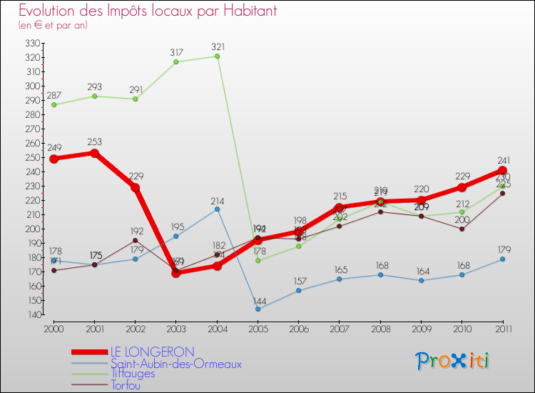 Evolution et montant des impôts locaux par Habitant pour LE LONGERON et les communes proches Comparaison des impôts locaux par habitant pour LE LONGERON et les communes voisines