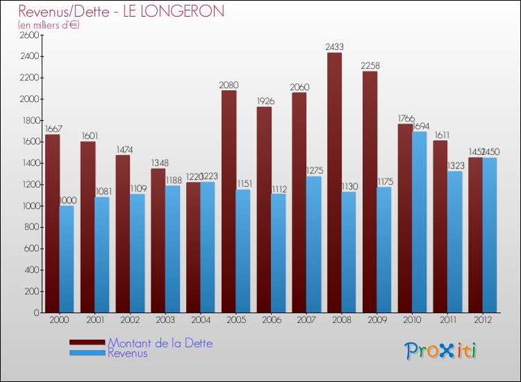 Evolution comparée de la dette et des revenus pour la commune de LE LONGERON de 2000 à 2012 Comparaison de la dette et des revenus pour LE LONGERON de 2000 à 2012