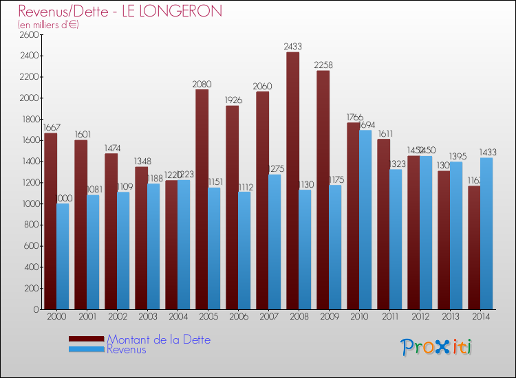 Evolution comparée de la dette et des revenus pour la commune de LE LONGERON de 2000 à 2014 Comparaison de la dette et des revenus pour LE LONGERON de 2000 à 2014
