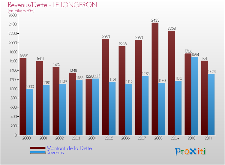 Evolution comparée de la dette et des revenus pour la commune de LE LONGERON de 2000 à 2011 Comparaison de la dette et des revenus pour LE LONGERON de 2000 à 2011