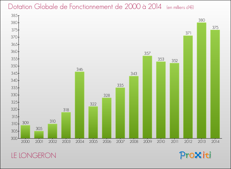 Evolution du montant de la Dotation Globale de Fonctionnement pour la commune de LE LONGERON de 2000 à 2014 Evolution du montant de la Dotation Globale de Fonctionnement pour LE LONGERON de 2000 à 2014