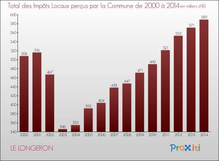 Evolution des Impôts Locaux pour la commune de LE LONGERON de 2000 à 2014 Evolution des Impôts Locaux pour LE LONGERON de 2000 à 2014