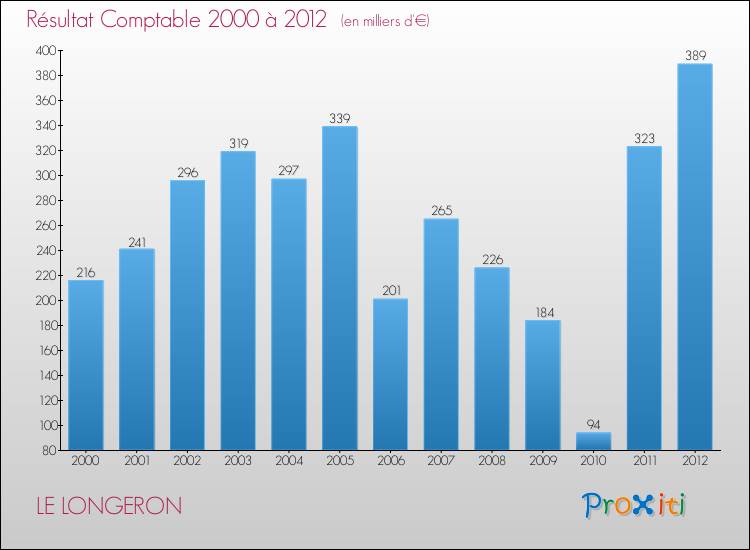 Evolution du résultat comptable pour la commune de LE LONGERON de 2000 à 2012 Evolution du résultat comptable pour LE LONGERON de 2000 à 2012