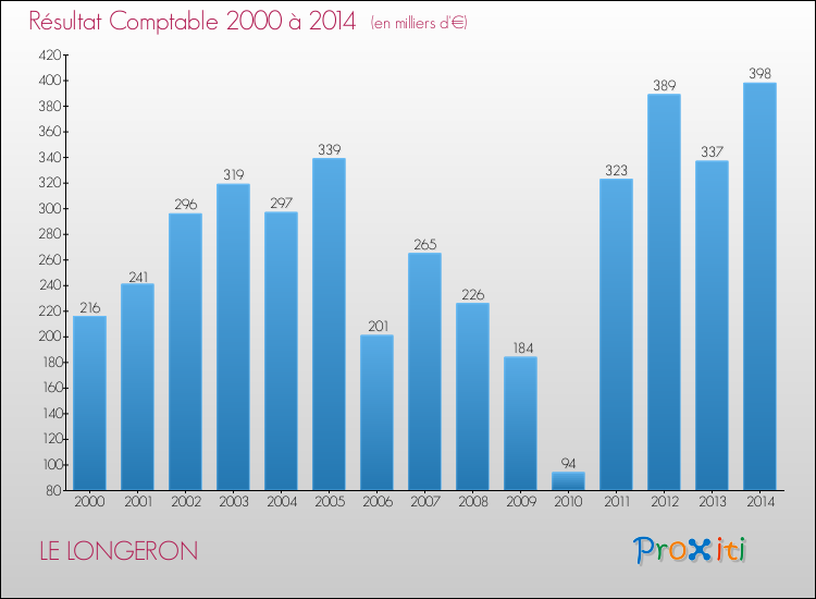 Evolution du résultat comptable pour la commune de LE LONGERON de 2000 à 2014 Evolution du résultat comptable pour LE LONGERON de 2000 à 2014