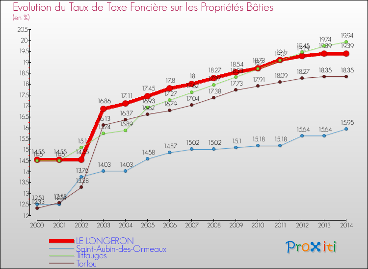 Evolution du taux de la taxe foncière sur le bati pour LE LONGERON et les communes proches de 2000 à 2014 Comparaison des taux de taxe foncière sur le bati pour LE LONGERON et les communes voisines de 2000 à 2014