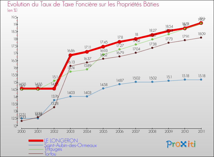 Evolution du taux de la taxe foncière sur le bati pour LE LONGERON et les communes proches Comparaison des taux de taxe foncière sur le bati pour LE LONGERON et les communes voisines