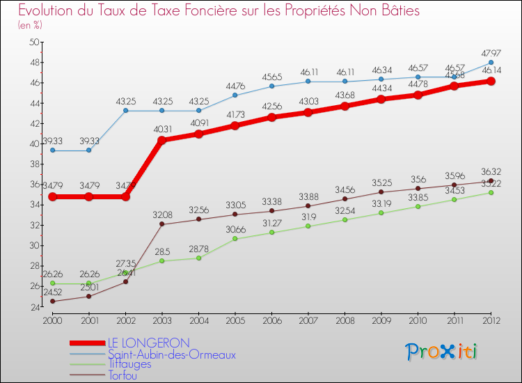 Evolution du taux de la taxe foncière sur les immeubles et terrains non batis pour LE LONGERON et les communes proches de 2000 à 2012 Comparaison des taux de la taxe foncière sur les immeubles et terrains non batis pour LE LONGERON et les communes voisines de 2000 à 2012