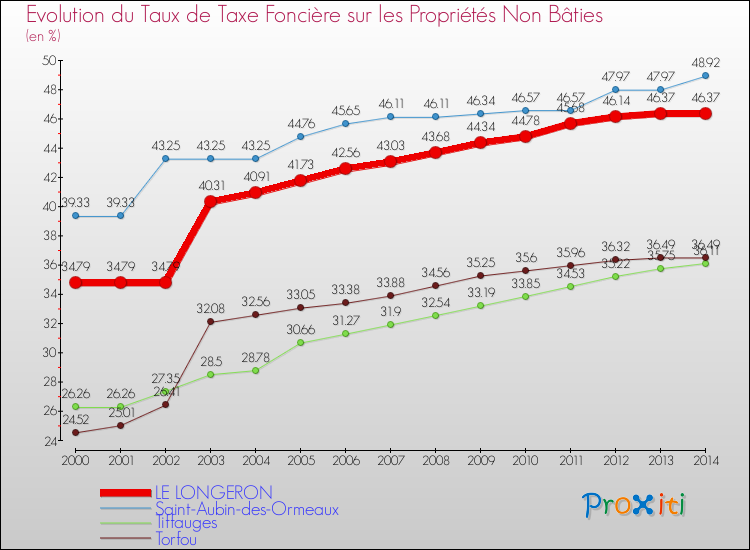 Evolution du taux de la taxe foncière sur les immeubles et terrains non batis pour LE LONGERON et les communes proches de 2000 à 2014 Comparaison des taux de la taxe foncière sur les immeubles et terrains non batis pour LE LONGERON et les communes voisines de 2000 à 2014